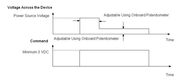 Solenoid Driver SDM950 Voltage Profile