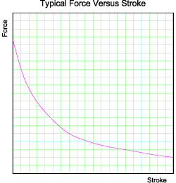 Typical Force Graph for a solenoid