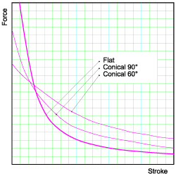 Force Graph for Different Plunger Ends
