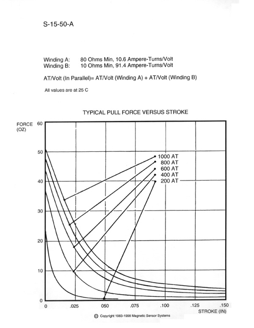 S-15-50-A dual-coil tubular pull solenoid mechanical dimensions and force-versus-stroke curves